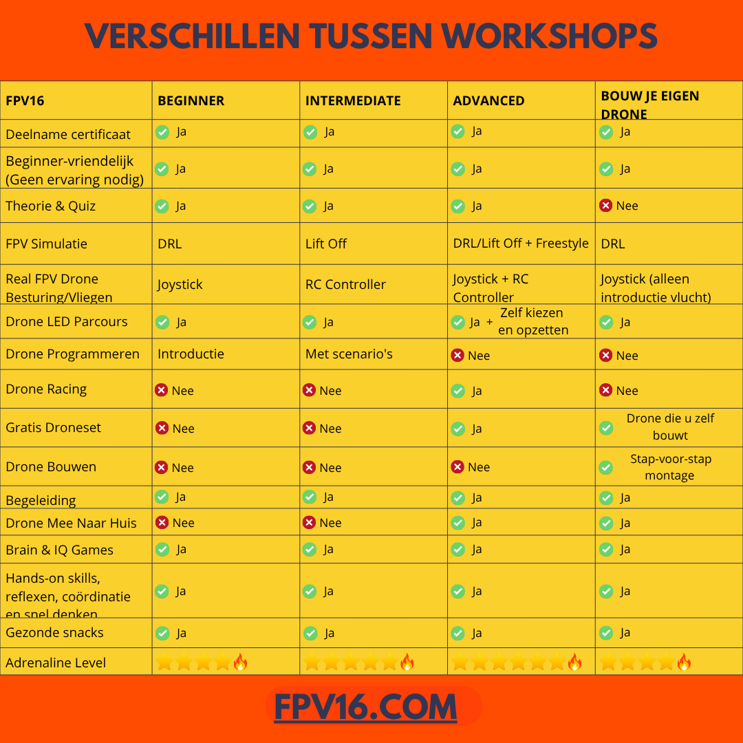 FPV Drone Workshop Training – fpv16.com Deelnemers tijdens een FPV drone workshop terwijl ze drones bouwen en vliegtraining volgen